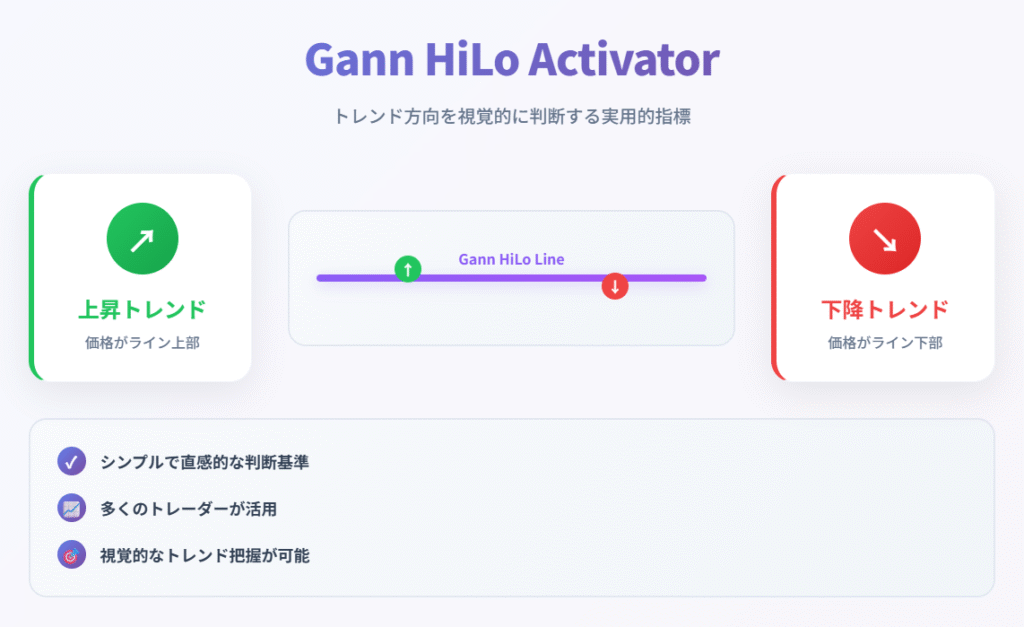 Gann HiLo Activatorの使い方と設定法の説明画像(1)