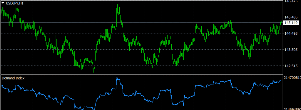 Demand Index　チャート