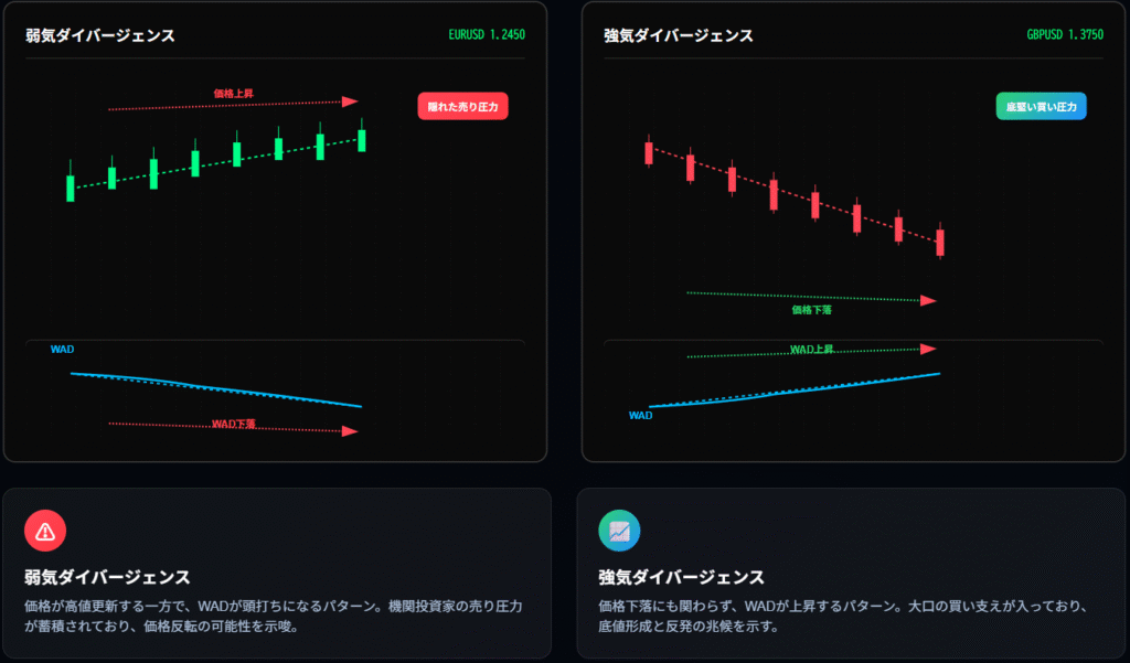 価格が高値更新する一方でWADが高値を切り下げる弱気ダイバージェンスのチャート例