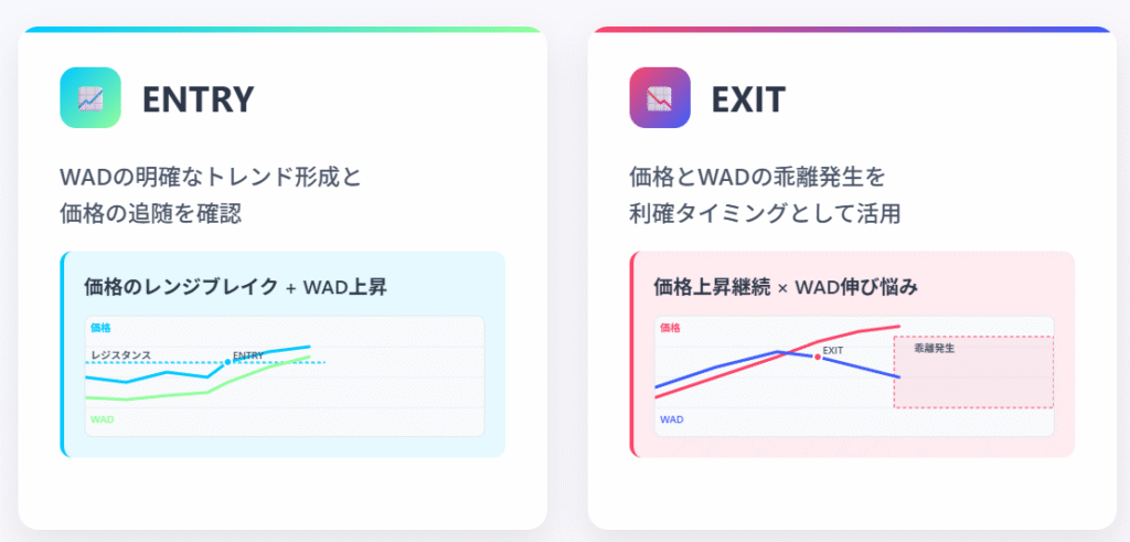 レジスタンス手前でWADの頭打ちを確認して戻り売りするエントリーと損切り位置の例
