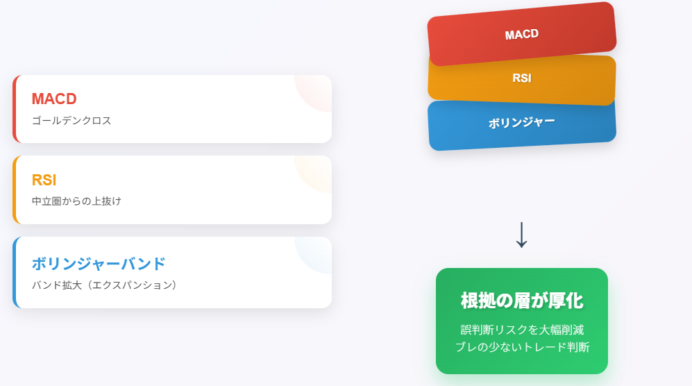 WADとMACD・RSI・ボリンジャーバンドを役割分担させた複合フィルターの例