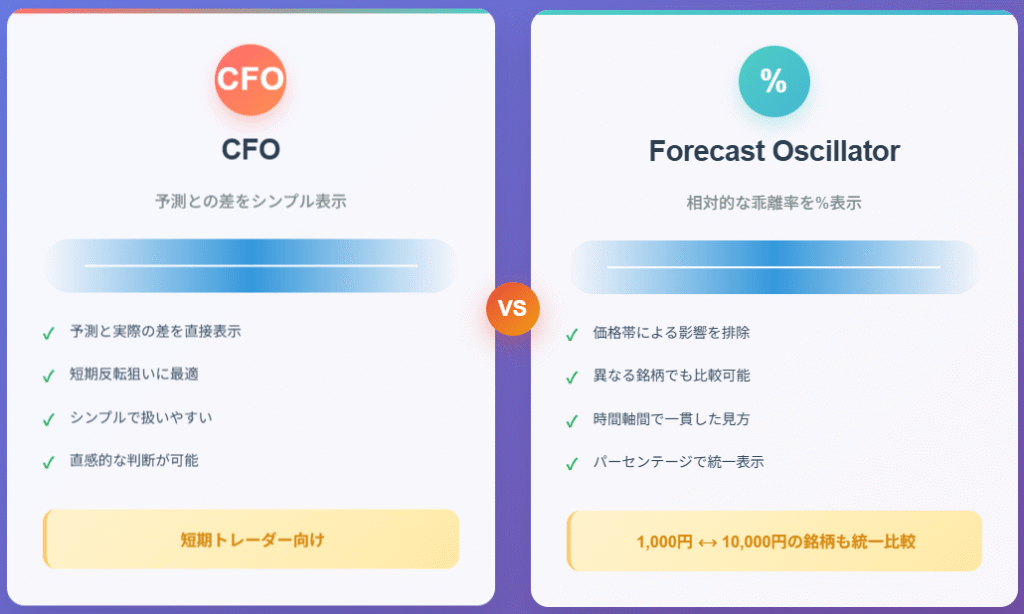 CFOとForecast Oscillator比較図:トレーディング指標の特徴と使い分け