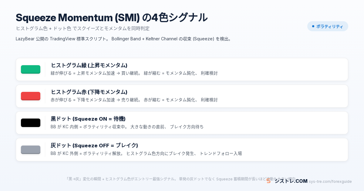 Squeeze Momentum Indicator LazyBear ヒストグラム緑/赤 + ドット黒/灰 4色合図