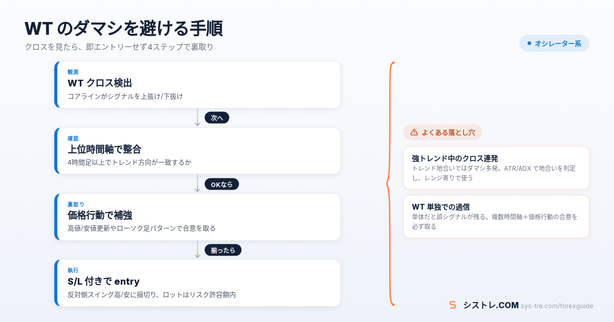 WT のダマシを避ける4ステップ手順フロー（交差検出→上位時間軸確認→価格行動裏取り→S/L付きエントリー）