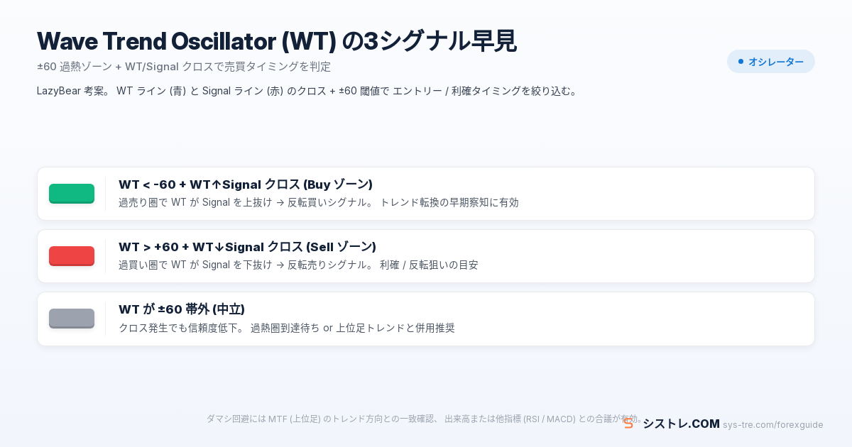 Wave Trend Oscillator WT 合図 ±60 過熱ゾーン + WT/Signal 交差の判定ルール