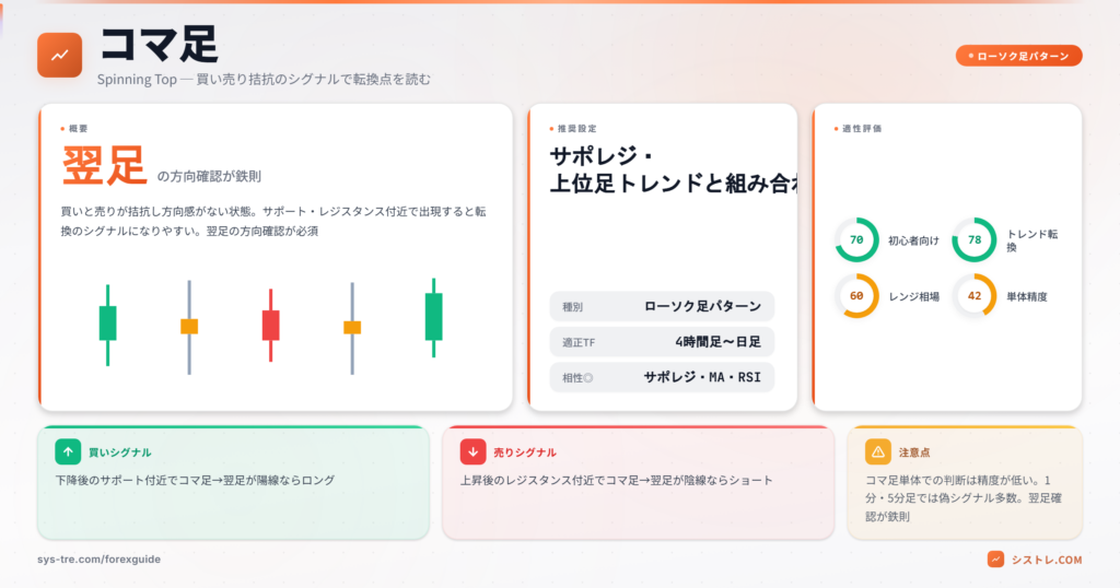 コマ足の形状(実体が小さく上下ヒゲが長いローソク足)の図解