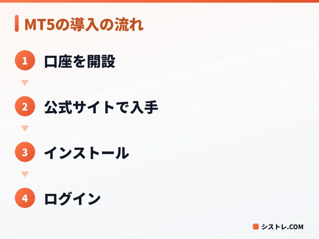 MT5のダウンロードとインストールからログインまでの流れを示した図