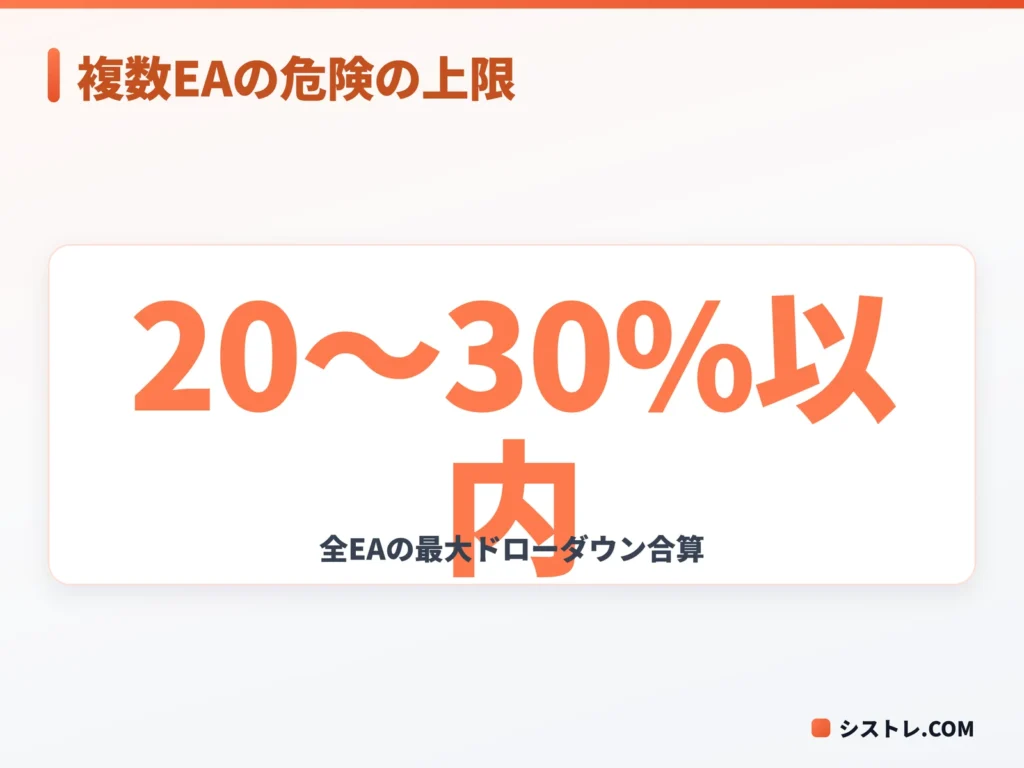 複数EA稼働時の最大ドローダウン合算の目安を示した図