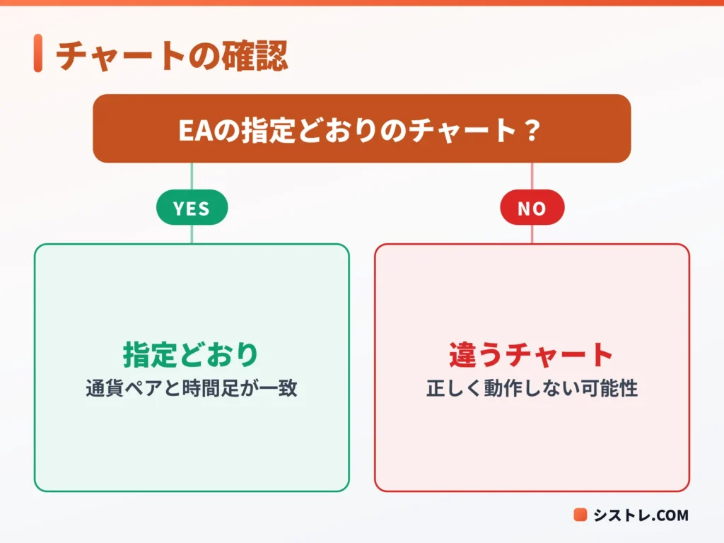 EAの通貨ペアとタイムフレームがチャートと合っているかを判断する図