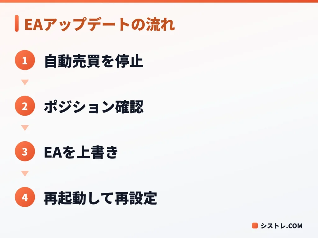 MT5でEAをアップデートする基本手順の流れの図
