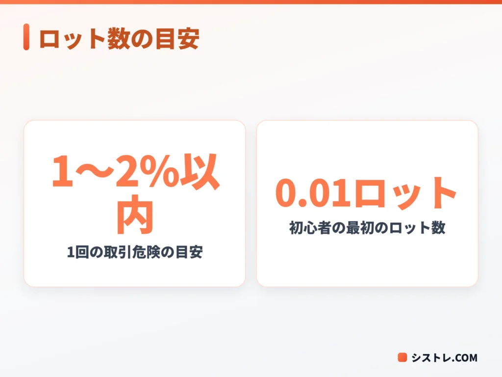 EAのロット数を決める目安の数値を示した図