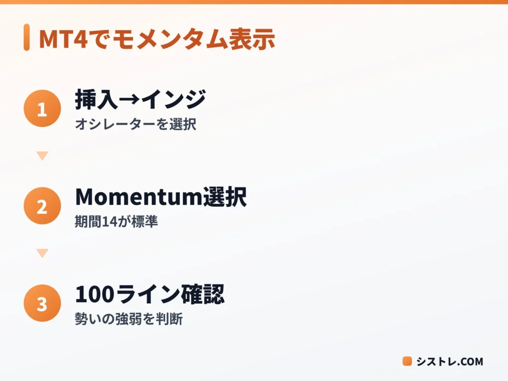 MT4・MT5でモメンタムを表示する手順を示す図