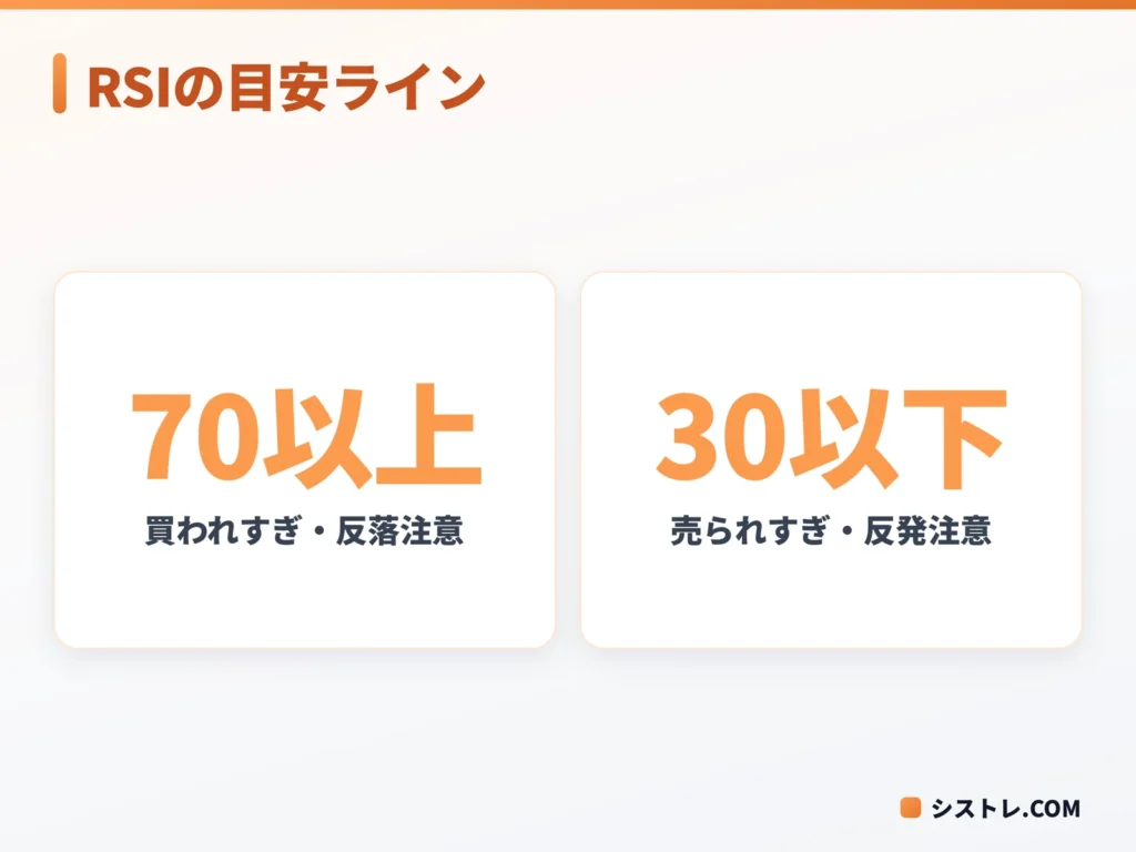 RSIの買われすぎ・売られすぎの目安を示す図