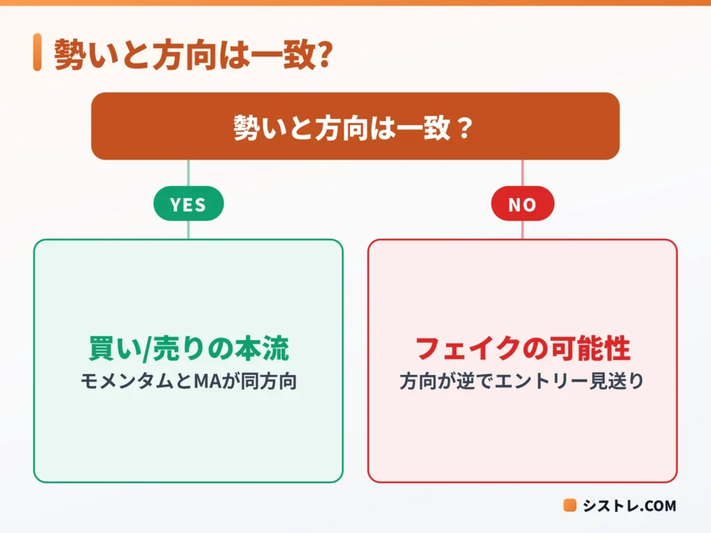 モメンタムと移動平均の方向が一致しているかの判断図