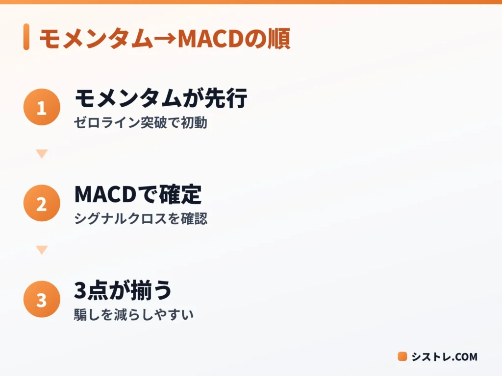 モメンタムとMACDを組み合わせる順番を示す図