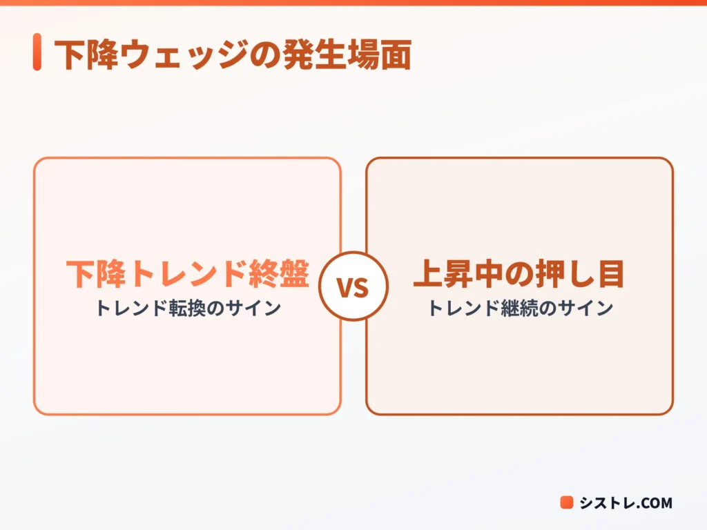 下降ウェッジが発生する2つの場面の図
