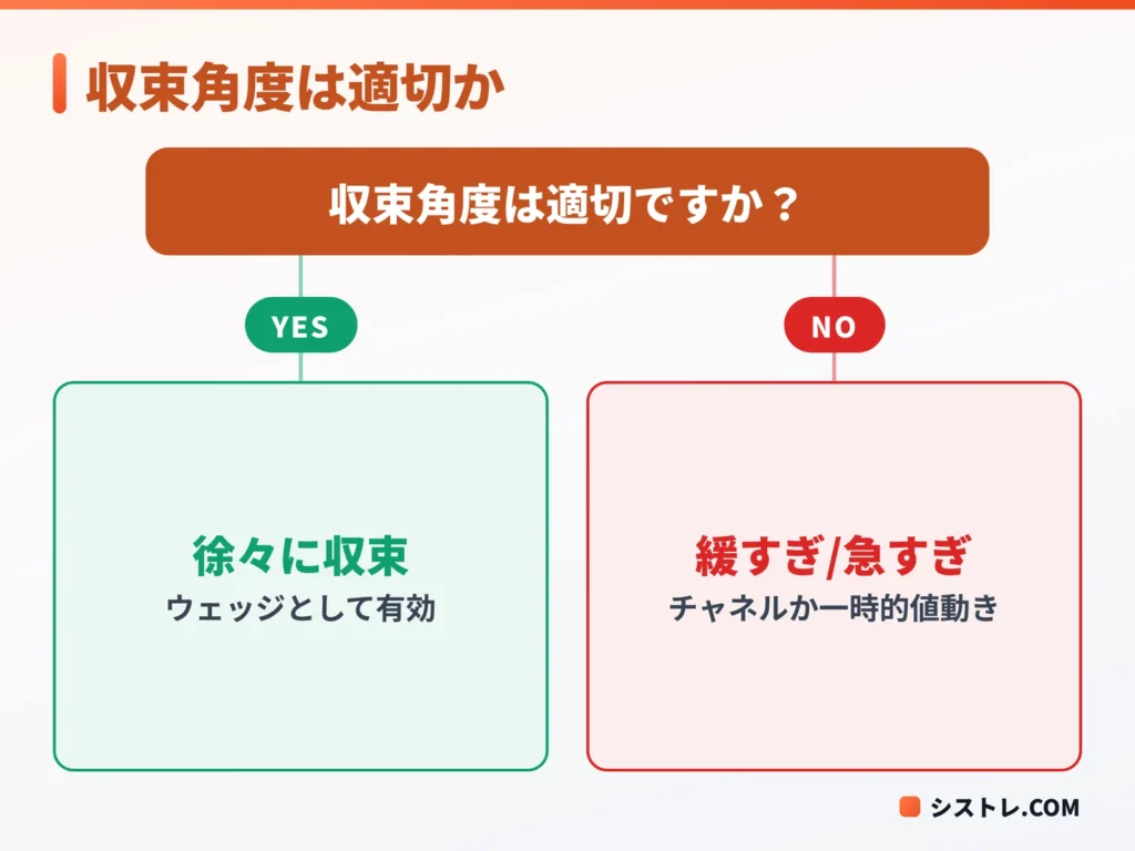 収束の角度が適切かを判断する図