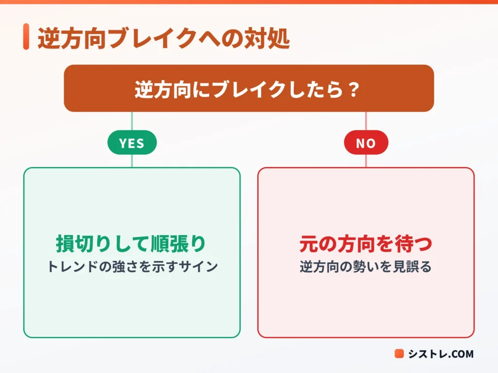 ウェッジパターンが逆方向にブレイクした時の対処の図
