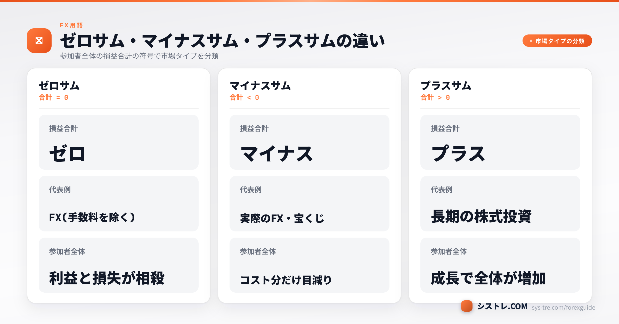 ゼロサムゲーム・マイナスサムゲーム・プラスサムゲームの違いを損益合計の符号で比較した図