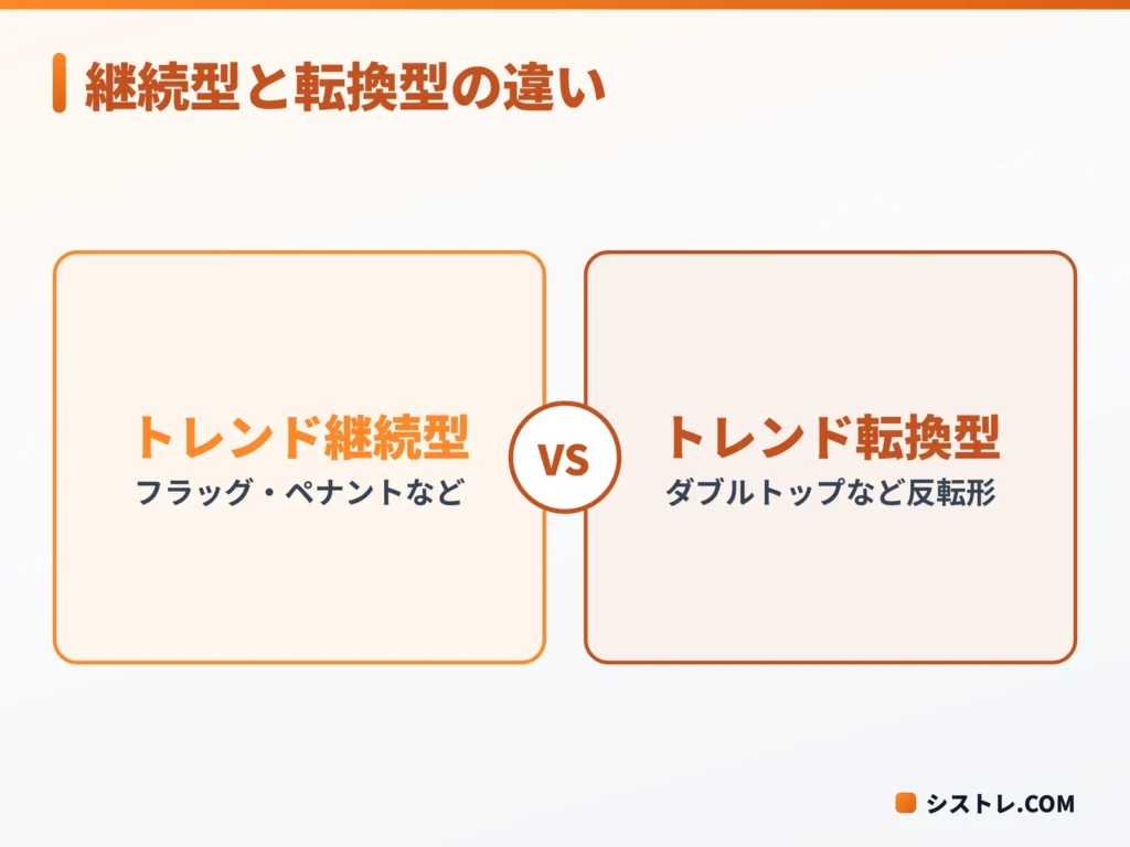 チャートパターンの継続型と転換型の違いの図