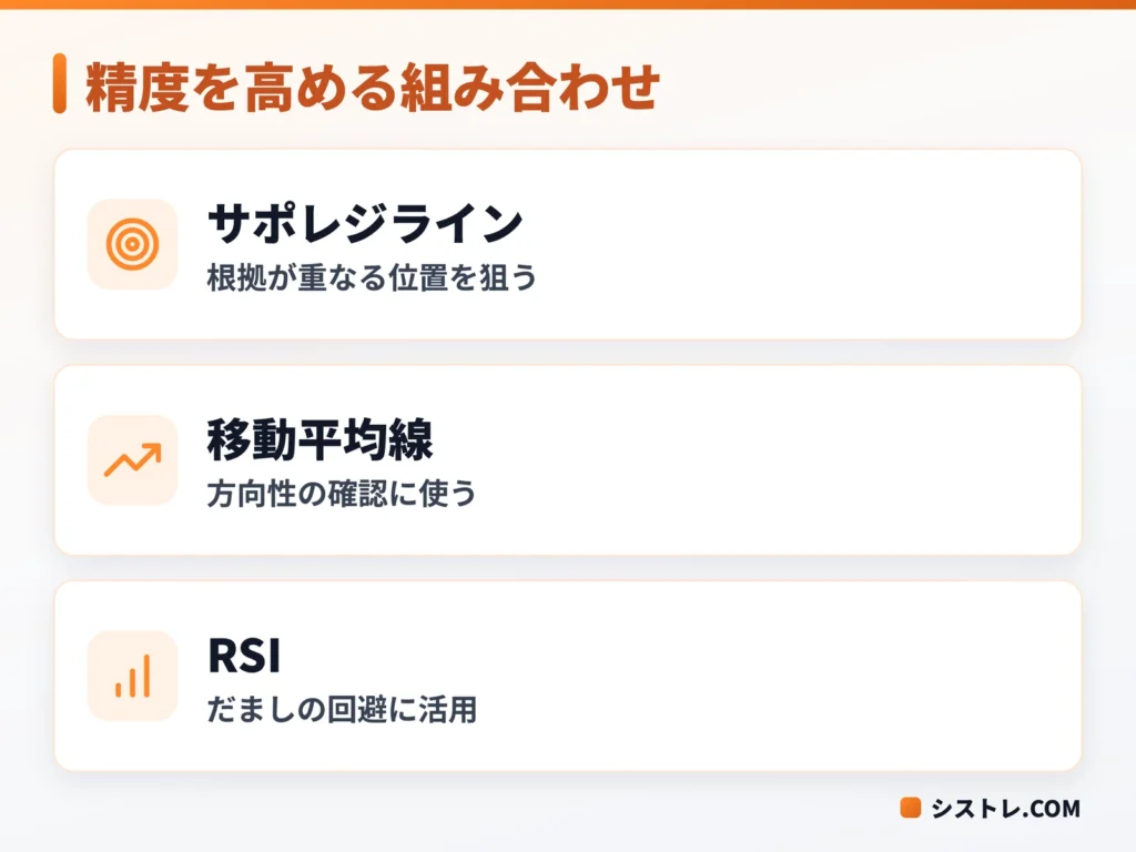 チャートパターンの精度を高める組み合わせの図