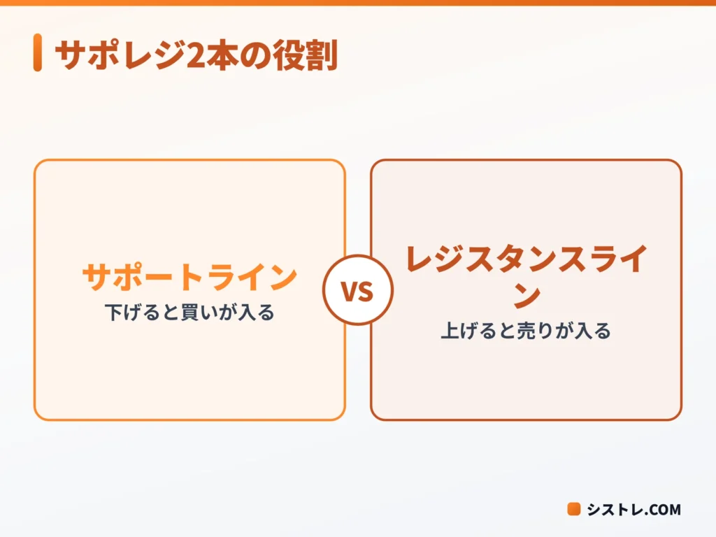 サポートラインとレジスタンスラインの役割を比べる図