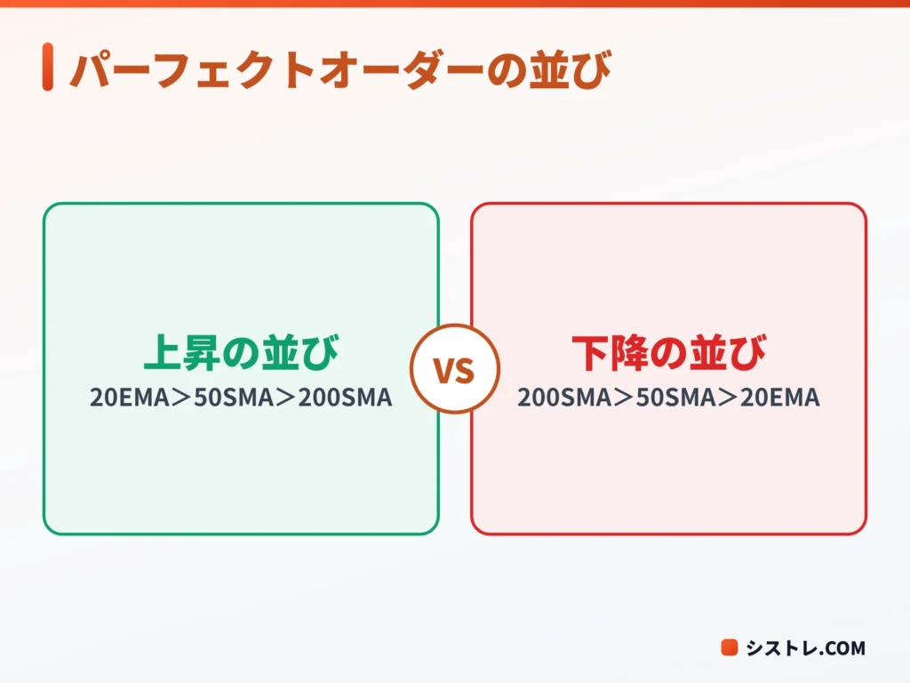 移動平均線のパーフェクトオーダーで上昇と下降の並び順を比べた図