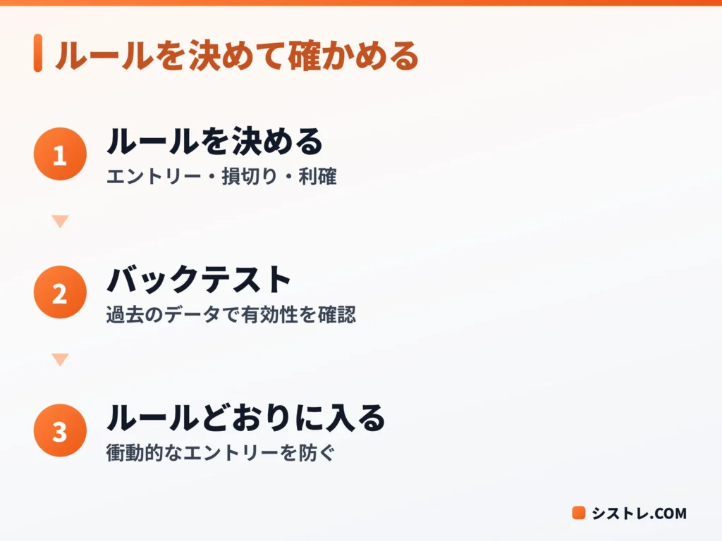 ポジポジ病を防ぐためにトレードルールを決めてバックテストで確かめる流れを示す図
