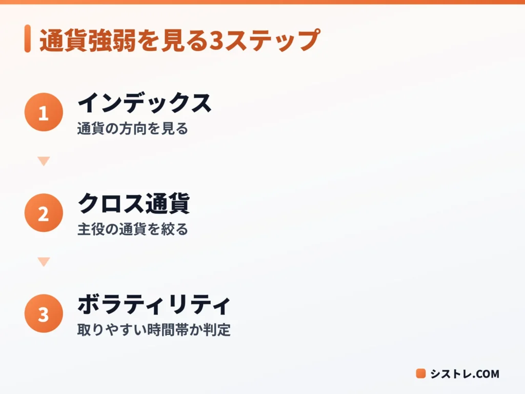 通貨強弱をインデックス・クロス通貨・ボラティリティの順に見る流れの図