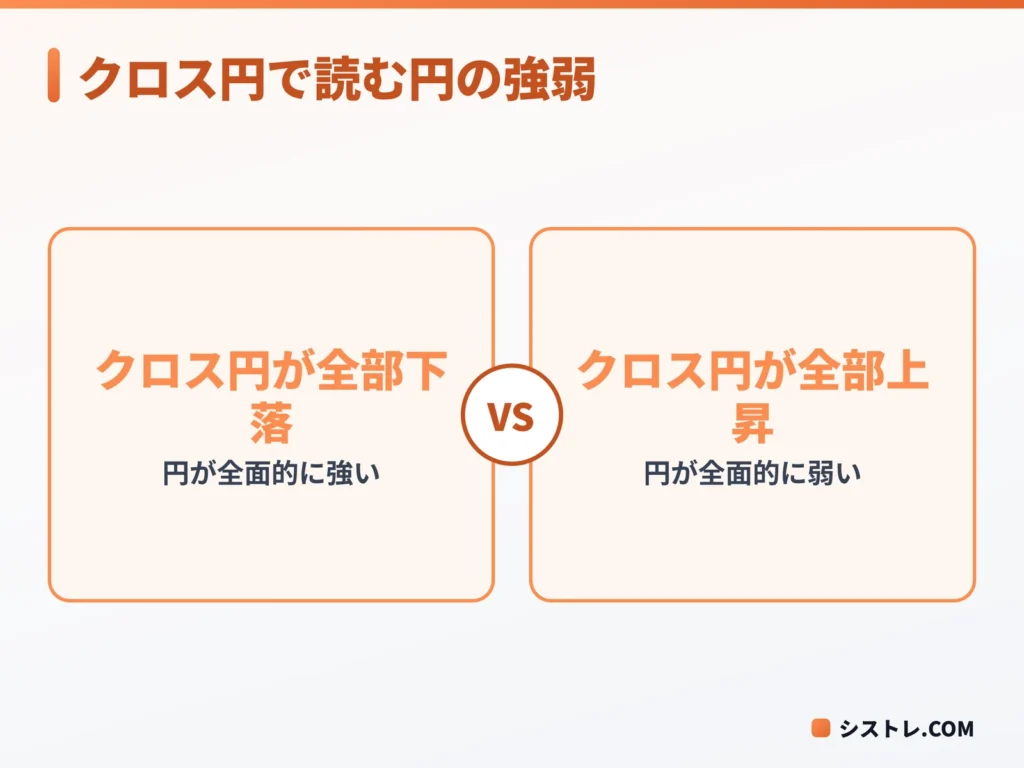 クロス円がそろって下げるか上げるかで円の強弱を読む図