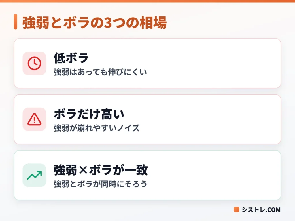 通貨強弱とボラティリティの組み合わせで分かる3つの相場をまとめた図