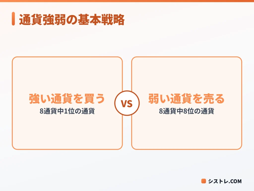 強い通貨を買い弱い通貨を売る通貨強弱の基本戦略の図