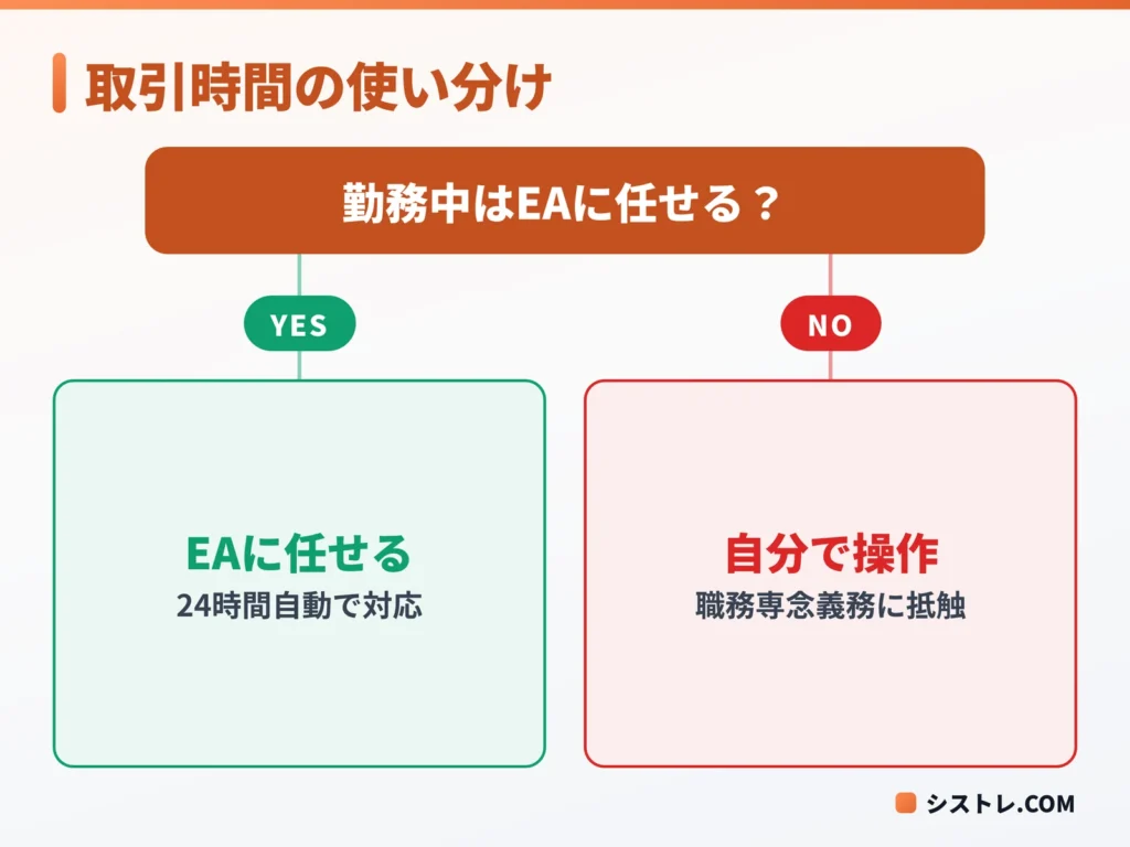 勤務時間中はEAに任せるべきか示す図