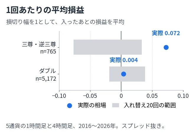 ダブルと三尊について、損切り幅を1としたときの1回あたりの平均損益を、入れ替え20回の範囲と並べた図