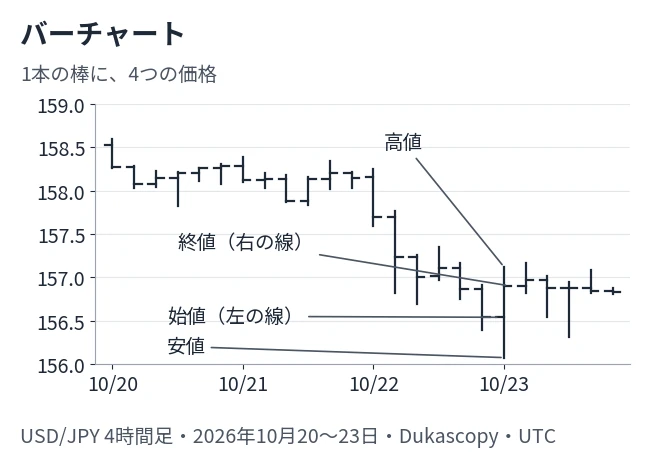 USD/JPYの4時間足のバーチャートで、1本の棒の上端が高値、下端が安値、左の線が始値、右の線が終値と読む図