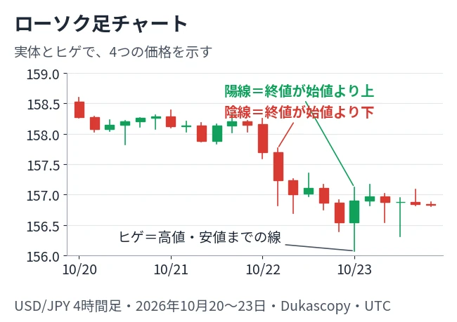 USD/JPYの4時間足のローソク足チャートで、陽線を緑、陰線を赤にして、実体とヒゲの意味を書き込んだ図