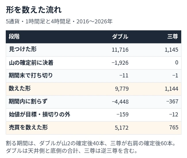 ダブルと三尊について、見つけた形の数から売買を数えた形の数までを、引き算で段階ごとに並べた表