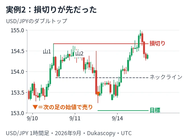 USD/JPYの1時間足のダブルトップで、ネックラインを割った次の足の始値で売ったあと、損切りが先に届いた実例のローソク足チャート