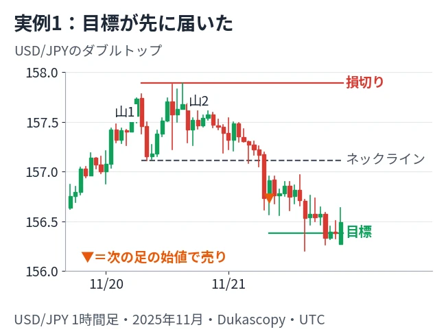 USD/JPYの1時間足のダブルトップで、ネックラインを割った次の足の始値で売り、目標が先に届いた実例のローソク足チャート