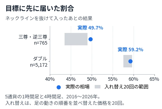 ダブルと三尊について、ネックラインを割って入ったあとに目標が先に届いた割合を、入れ替え20回の範囲と並べた図