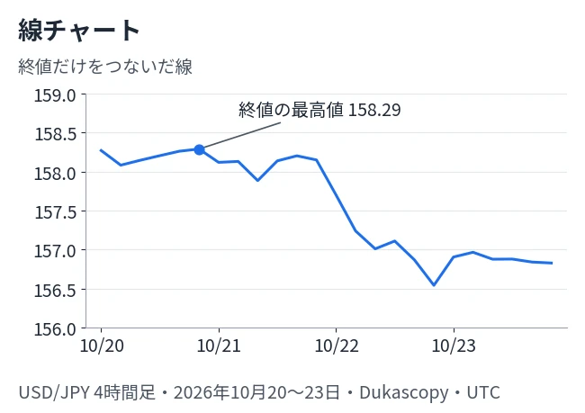 USD/JPYの4時間足について、終値だけをつないだ線チャートで、2026年10月20日から23日までの24本を描いた図