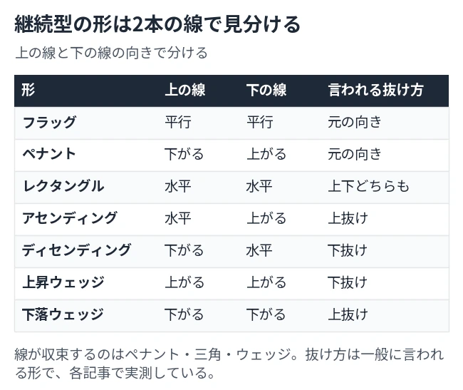 フラッグ・ペナント・レクタングル・三角持ち合い・ウェッジについて、上の線と下の線の向きと言われる抜け方を並べた表