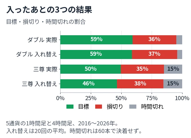 ダブルと三尊について、入ったあとの結果を目標・損切り・時間切れの3つに分けて、実際と入れ替えの平均を積み上げ棒で並べた図