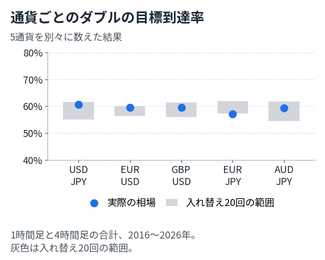 USD/JPY・EUR/USD・GBP/USD・EUR/JPY・AUD/JPYの5通貨について、ダブルの目標到達率を、入れ替え20回の範囲と並べた図