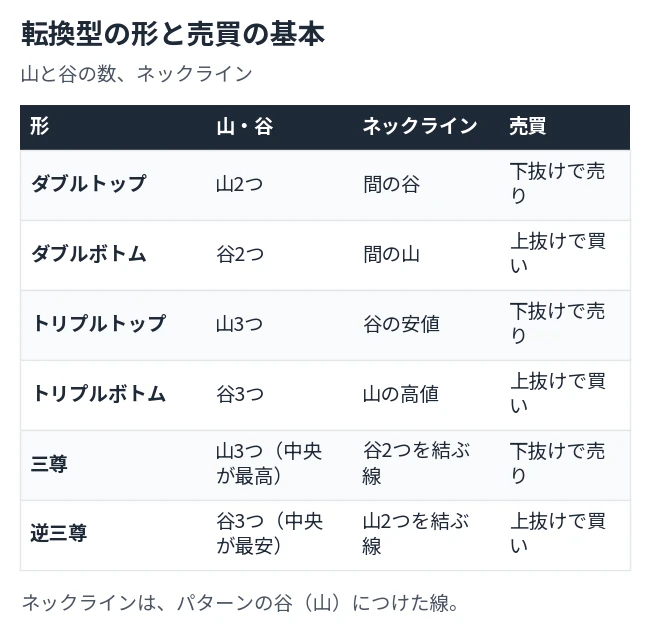 ダブル・トリプル・三尊の天井側と底側について、山と谷の数、ネックライン、売買の基本を並べた表