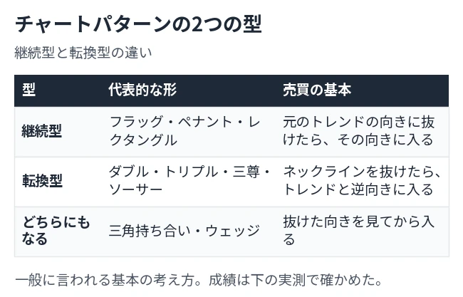 継続型・転換型・どちらにもなる形について、代表的な形と売買の基本の考え方を3行に並べた表