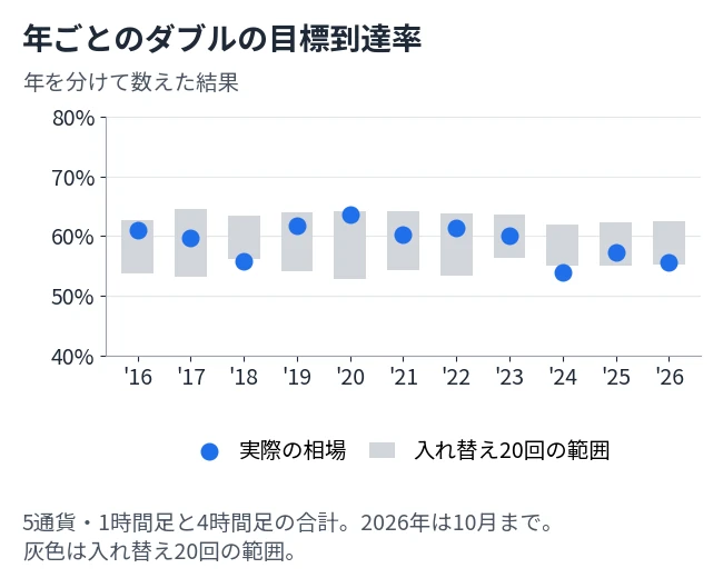 2016年から2026年までの年ごとに、ダブルの目標到達率を、入れ替え20回の範囲と並べた図