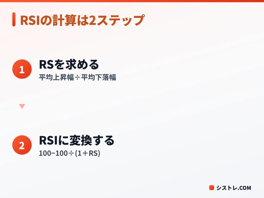 RSIの計算を2つの手順に分けて示した図