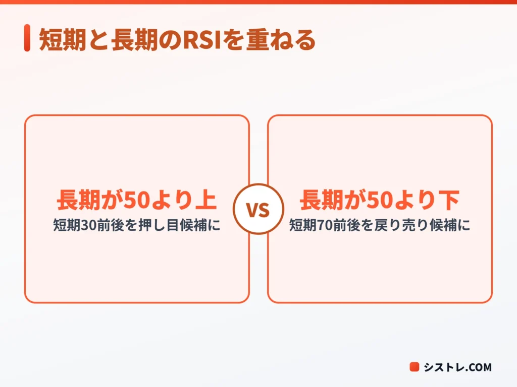 短期RSIと長期RSIを2本表示したときの見方を比べた図