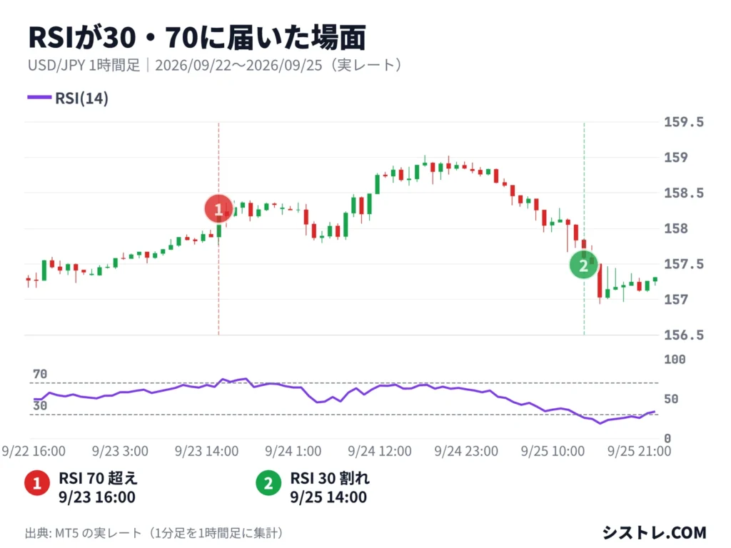 ドル円1時間足のチャートでRSI(14)が30と70のラインに届いた場面を示した図